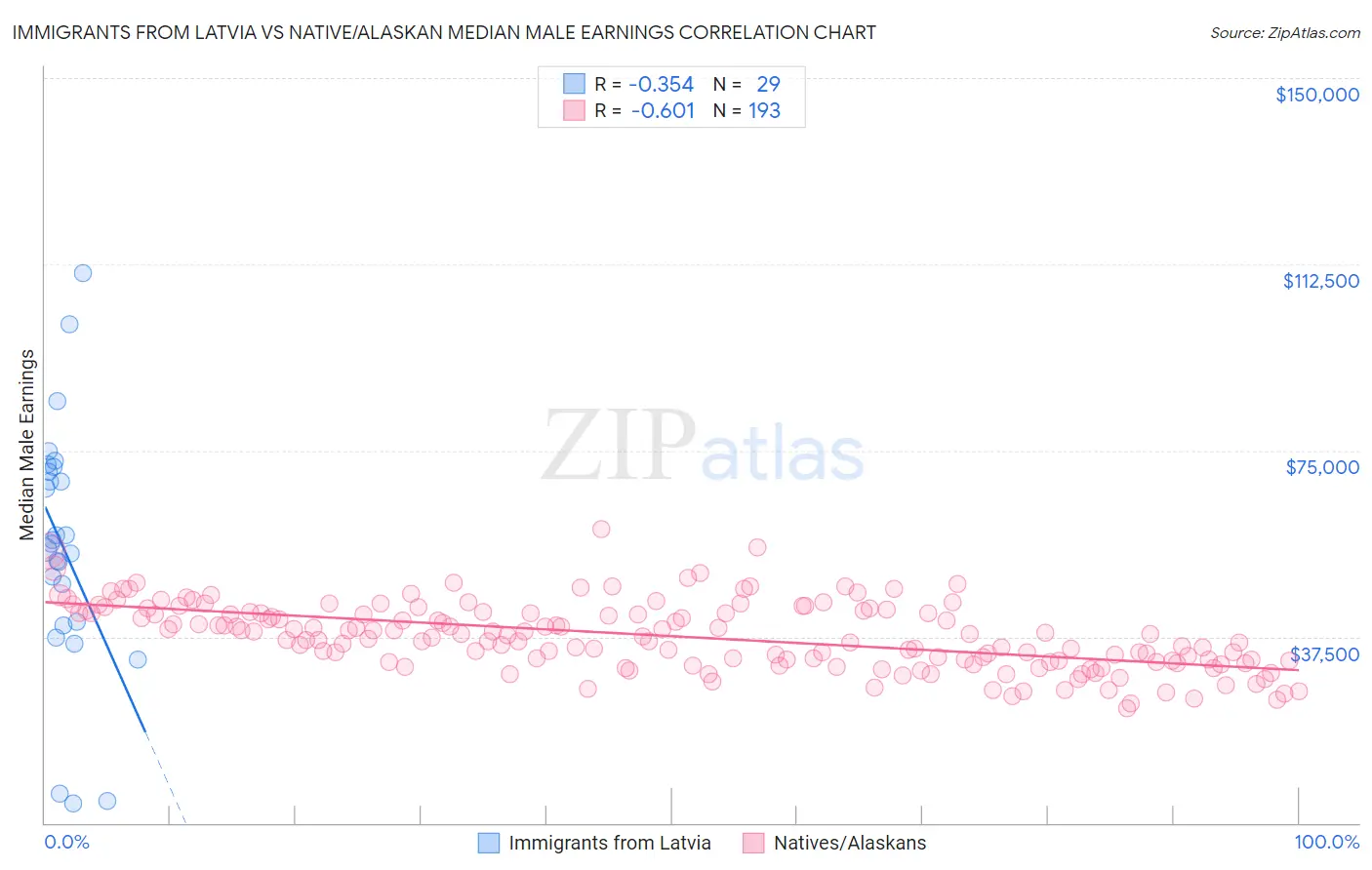 Immigrants from Latvia vs Native/Alaskan Median Male Earnings