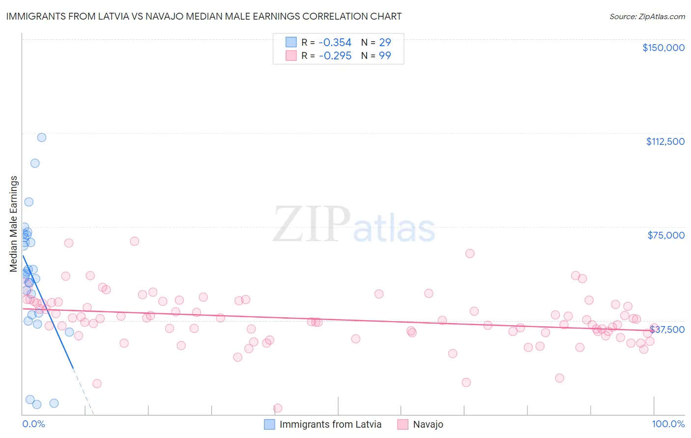 Immigrants from Latvia vs Navajo Median Male Earnings