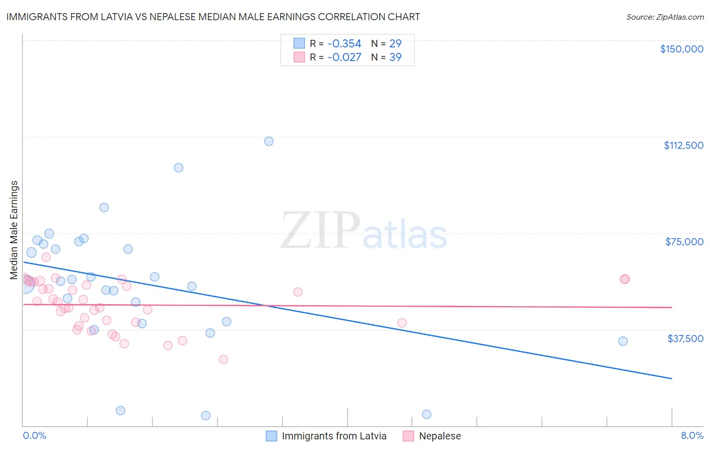 Immigrants from Latvia vs Nepalese Median Male Earnings