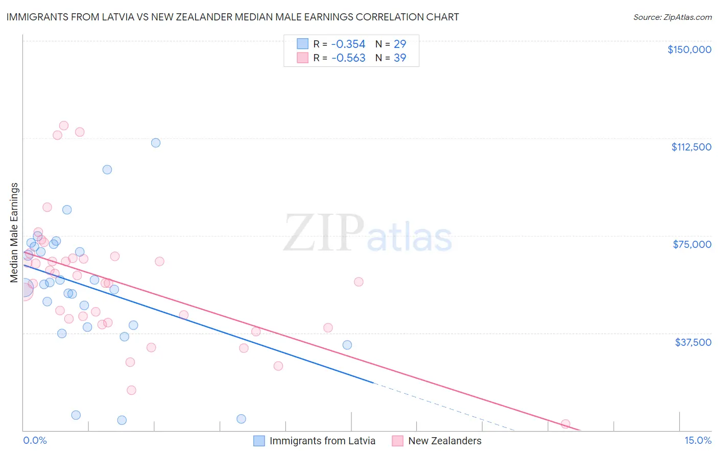 Immigrants from Latvia vs New Zealander Median Male Earnings