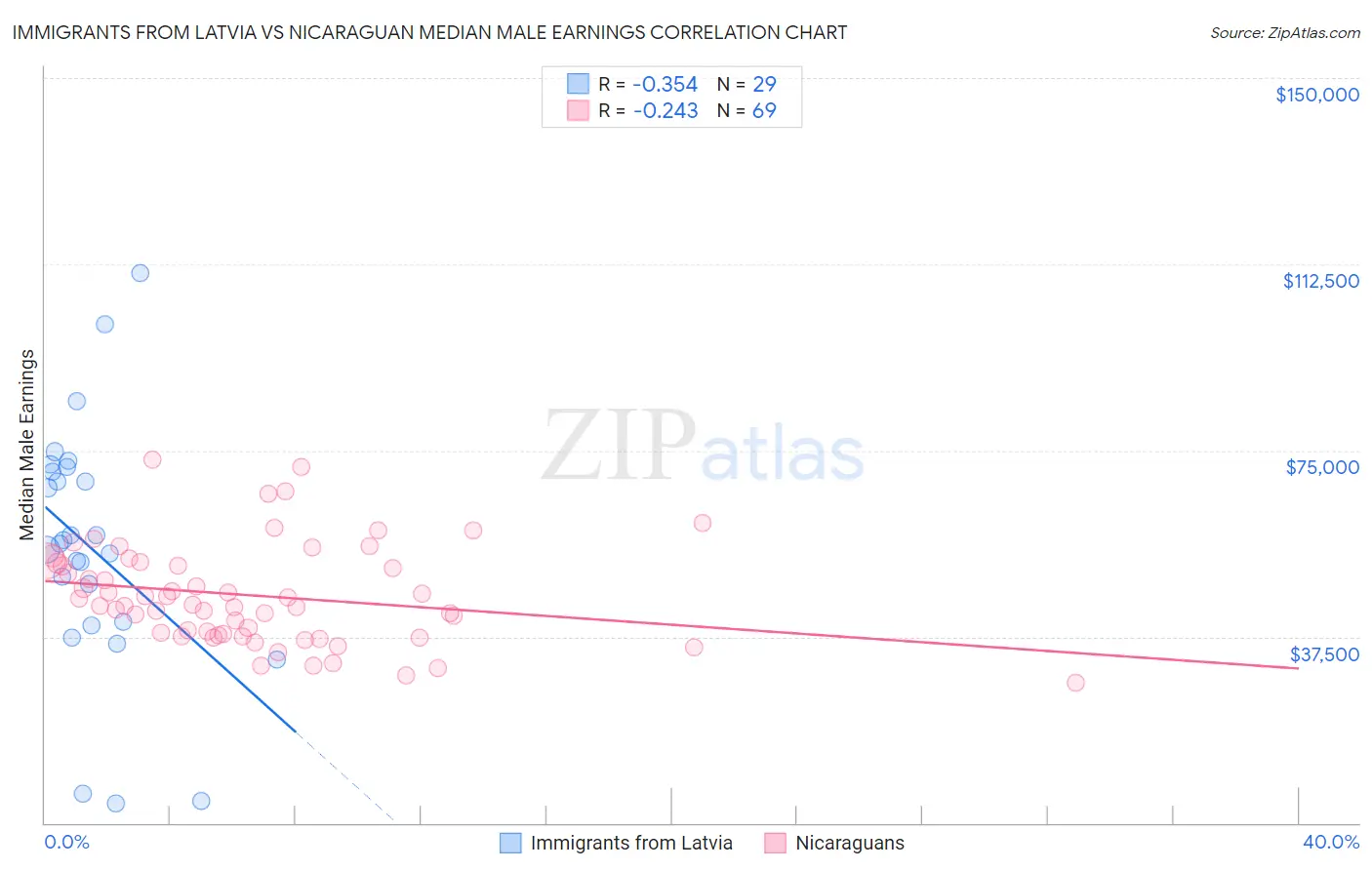 Immigrants from Latvia vs Nicaraguan Median Male Earnings