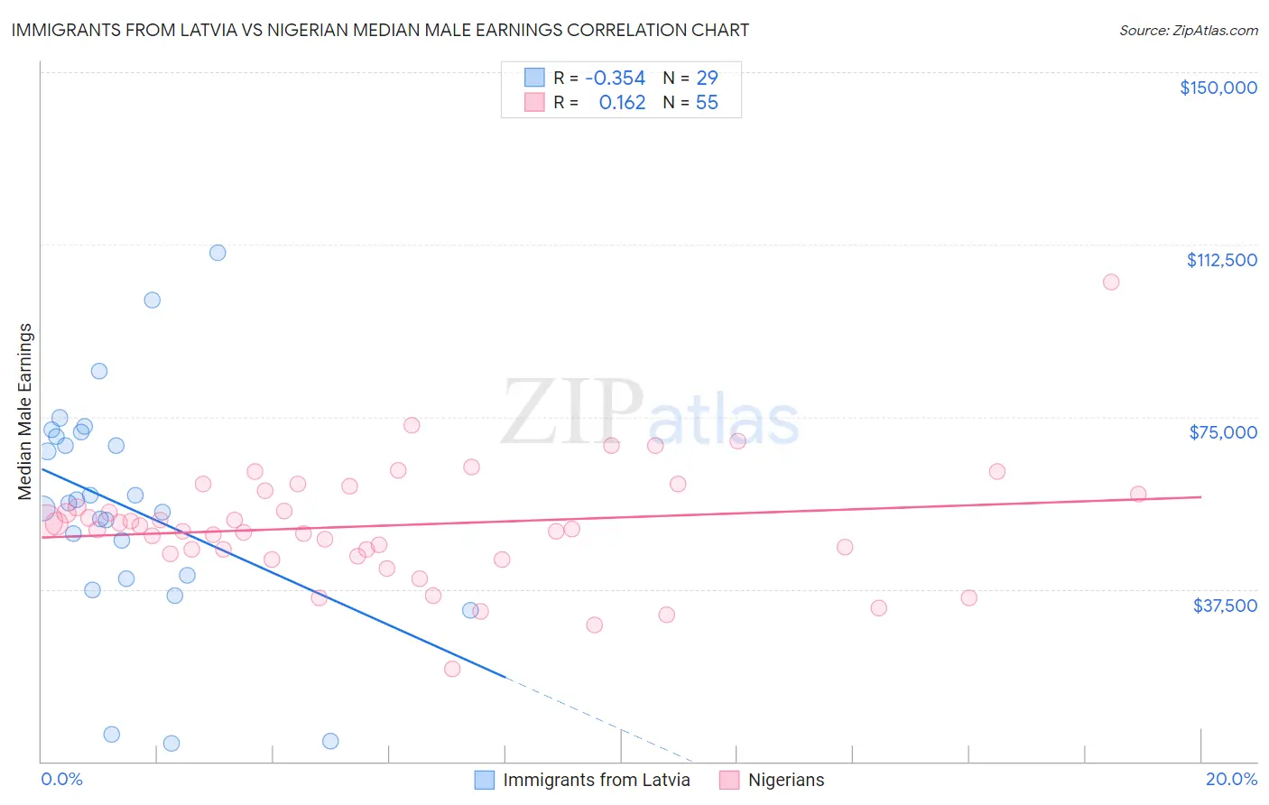 Immigrants from Latvia vs Nigerian Median Male Earnings