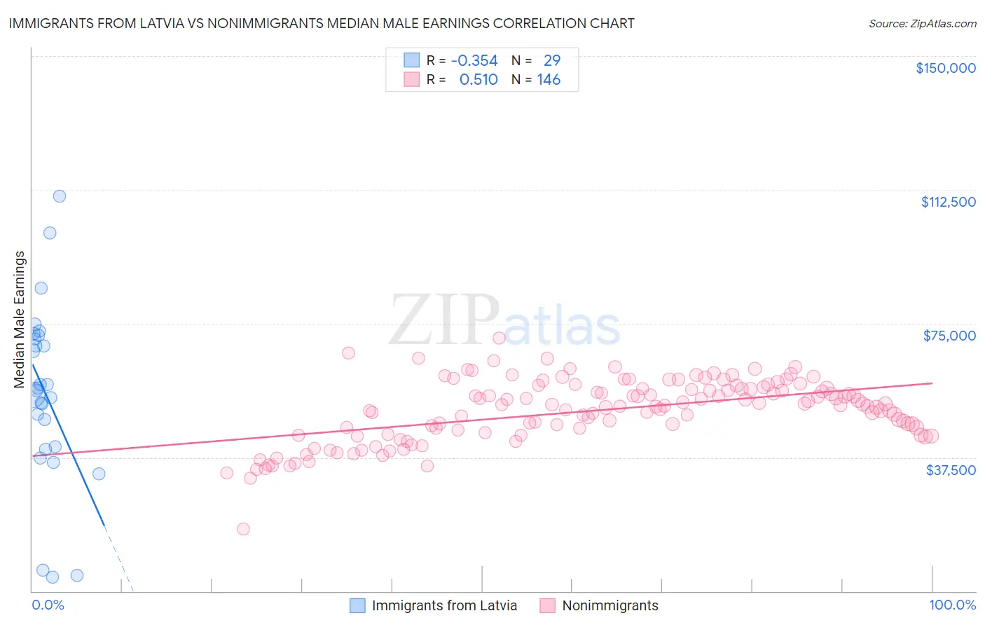 Immigrants from Latvia vs Nonimmigrants Median Male Earnings