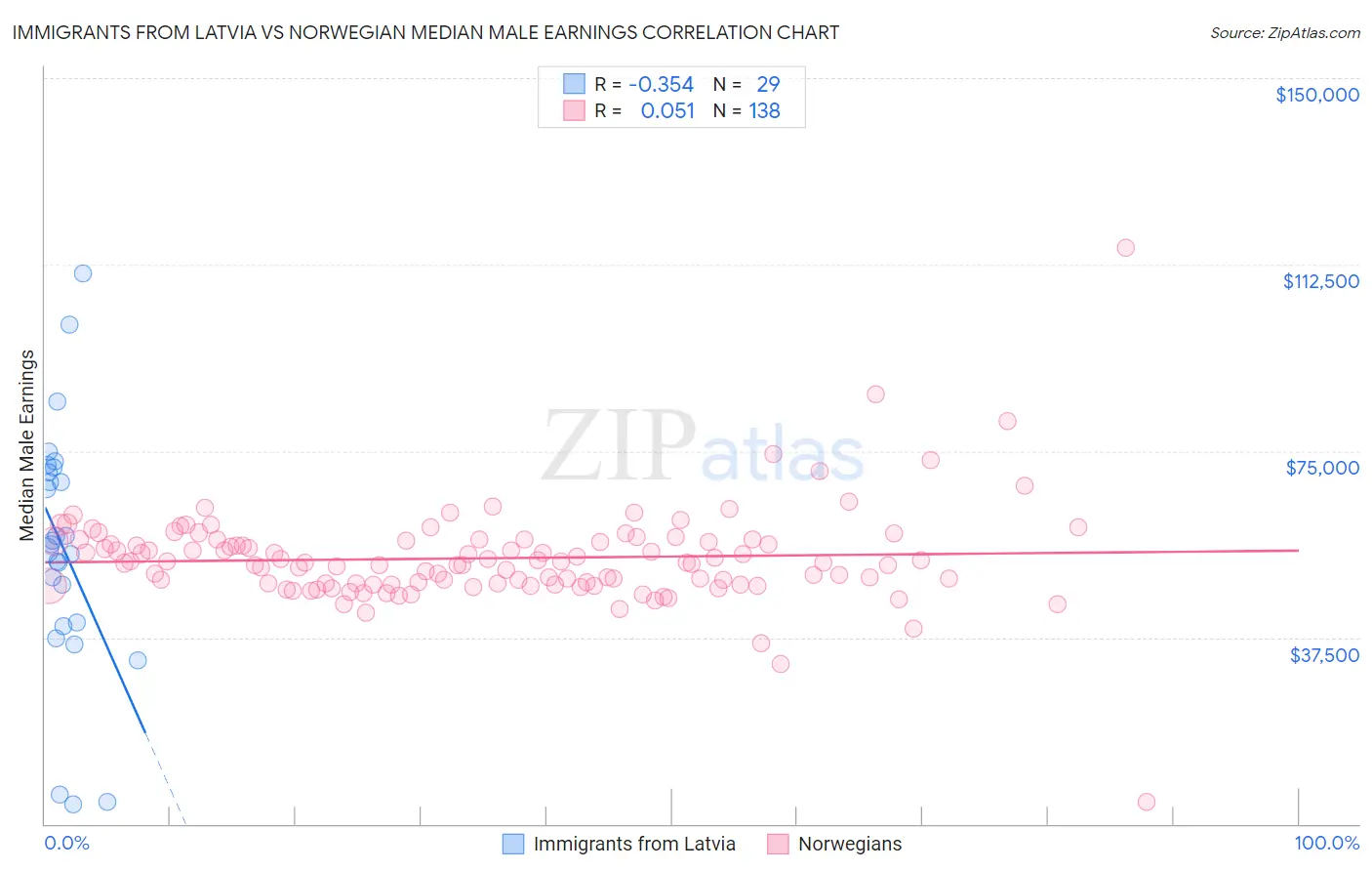 Immigrants from Latvia vs Norwegian Median Male Earnings