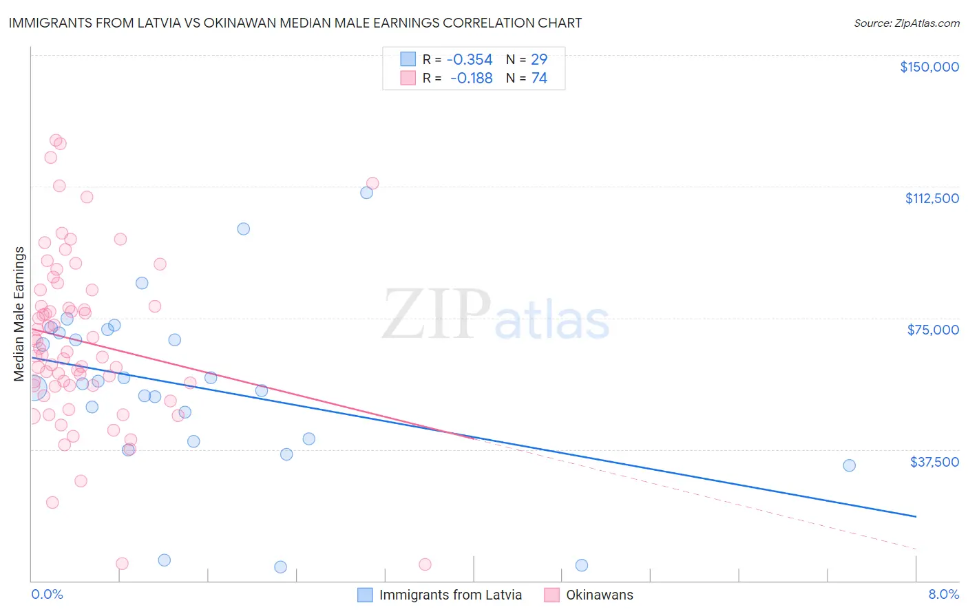 Immigrants from Latvia vs Okinawan Median Male Earnings