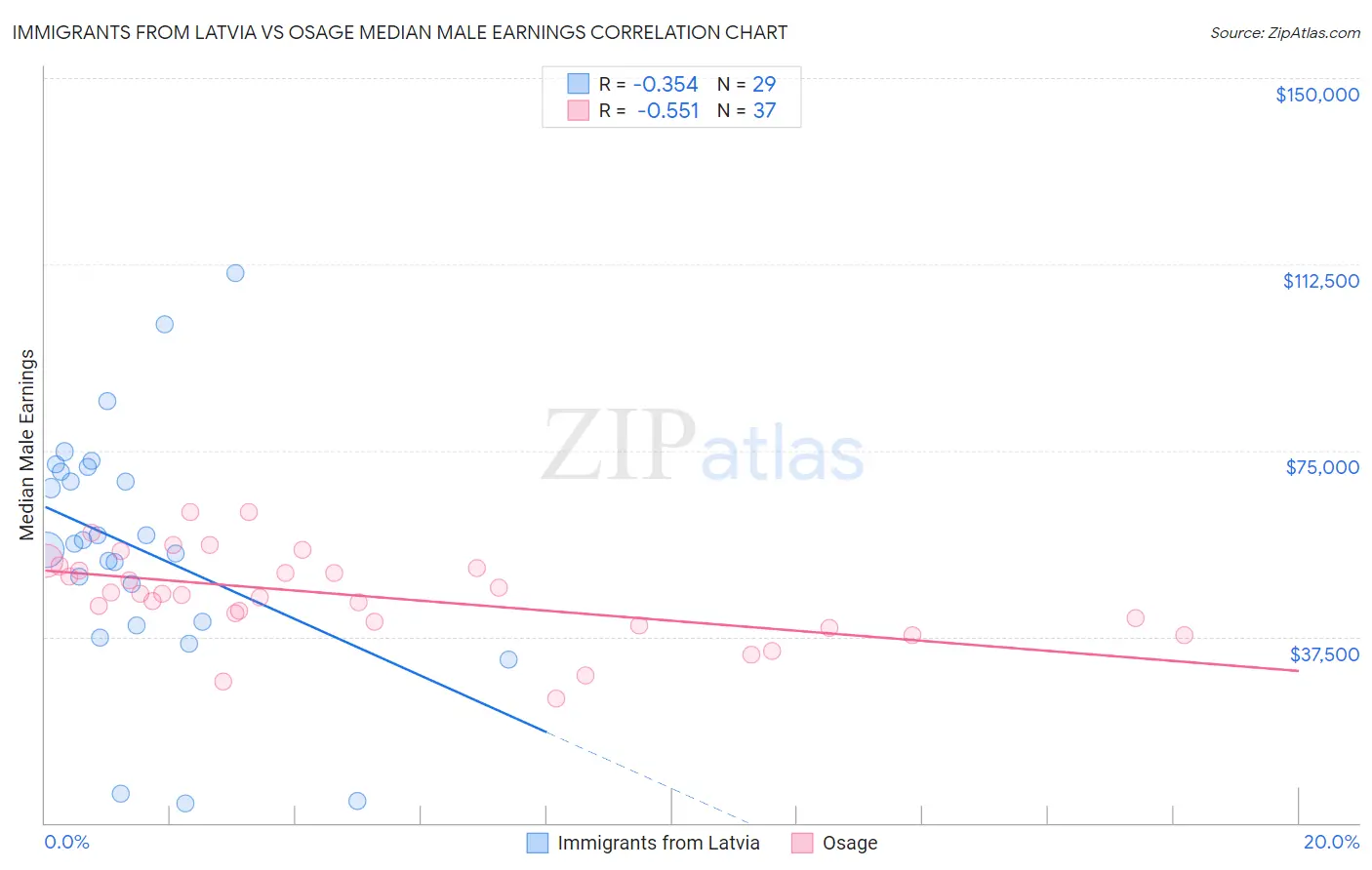 Immigrants from Latvia vs Osage Median Male Earnings