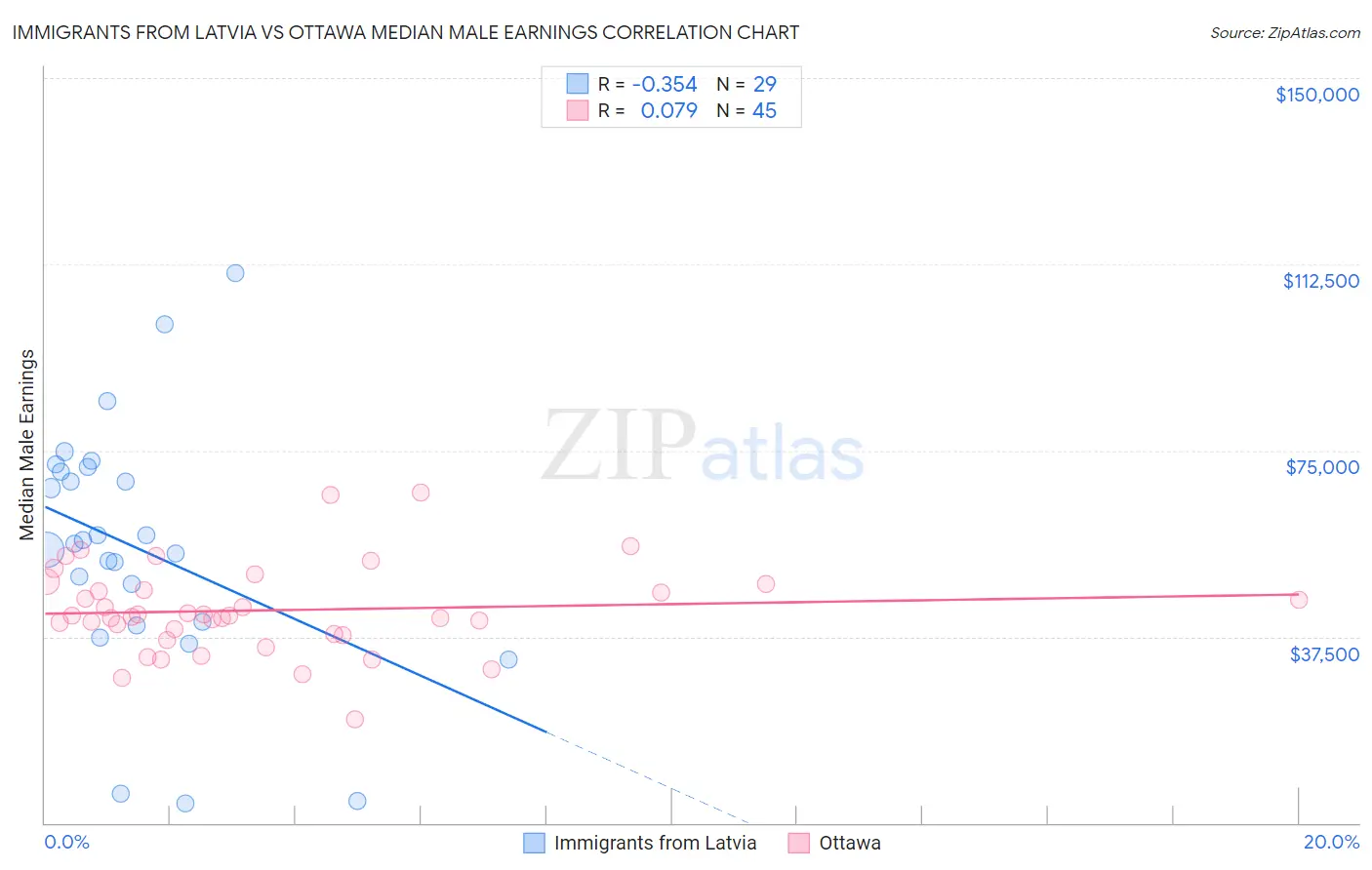 Immigrants from Latvia vs Ottawa Median Male Earnings