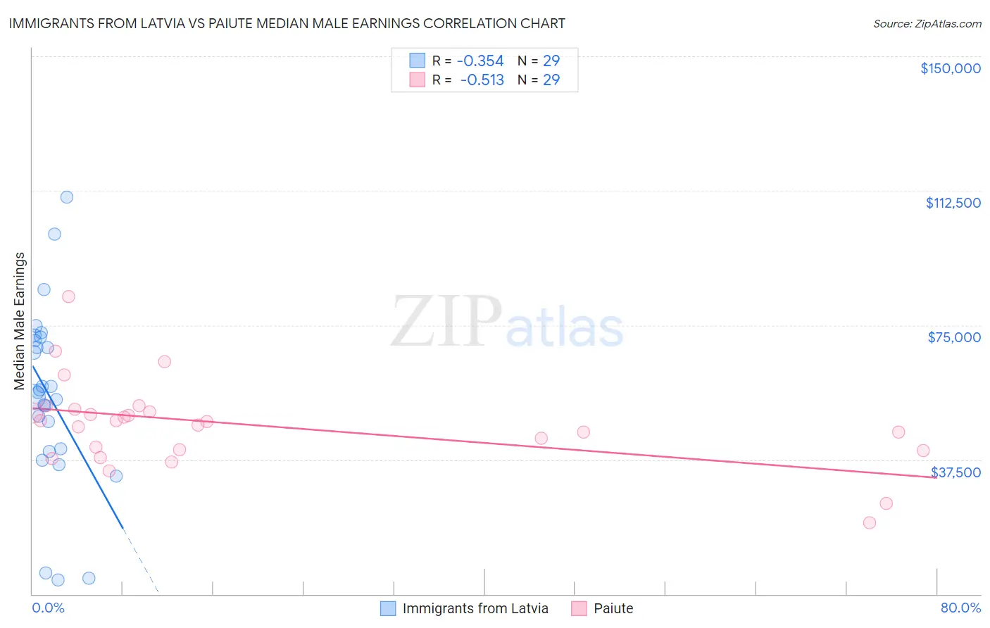 Immigrants from Latvia vs Paiute Median Male Earnings