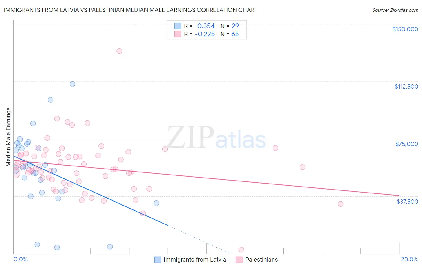 Immigrants from Latvia vs Palestinian Median Male Earnings