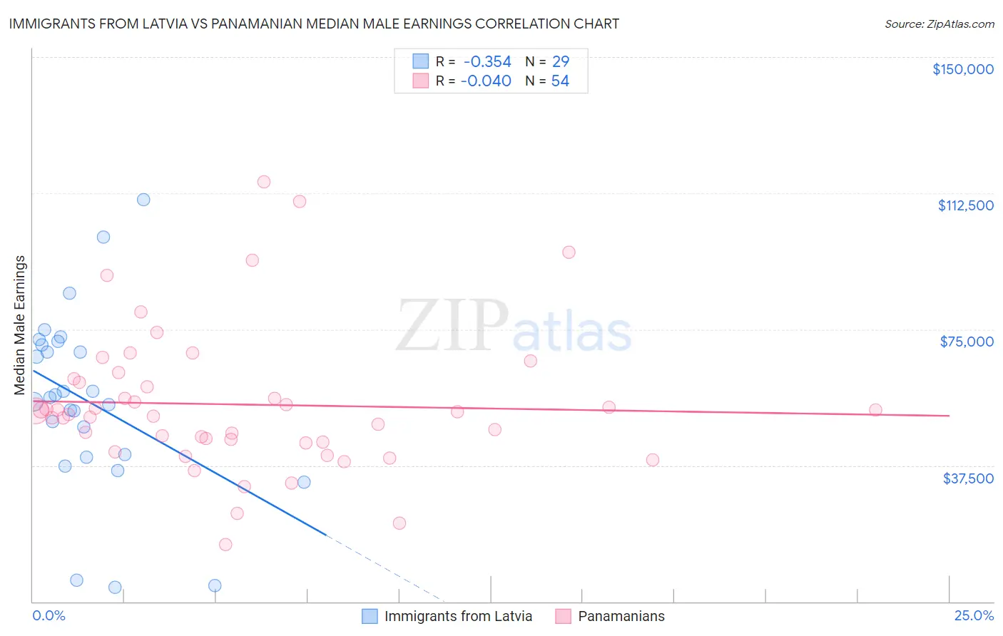 Immigrants from Latvia vs Panamanian Median Male Earnings