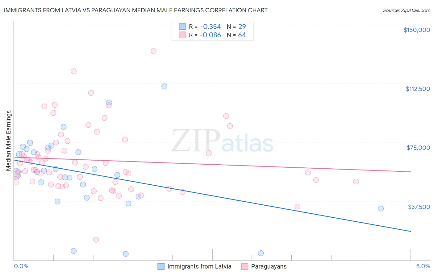 Immigrants from Latvia vs Paraguayan Median Male Earnings