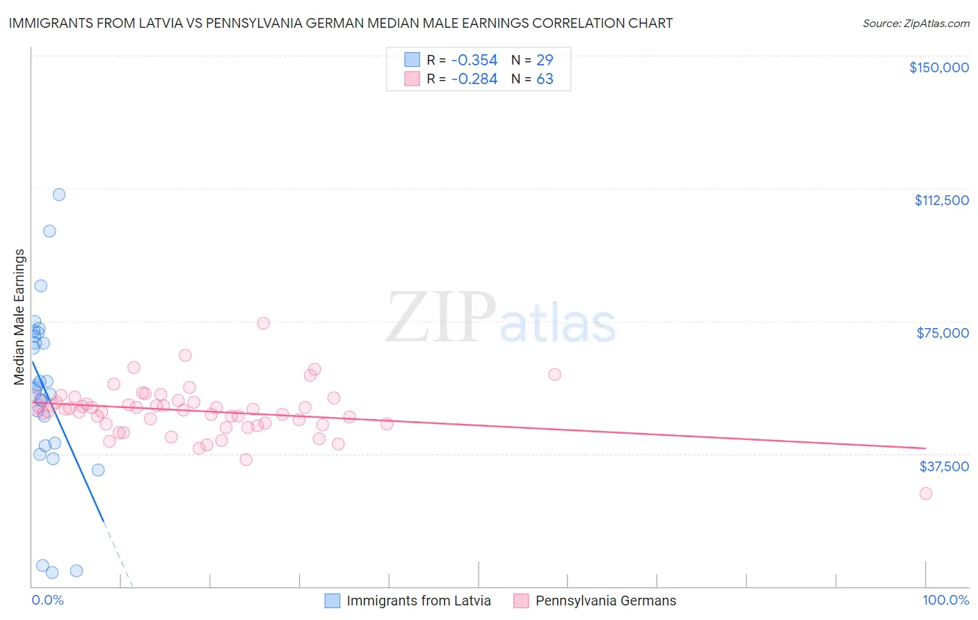 Immigrants from Latvia vs Pennsylvania German Median Male Earnings