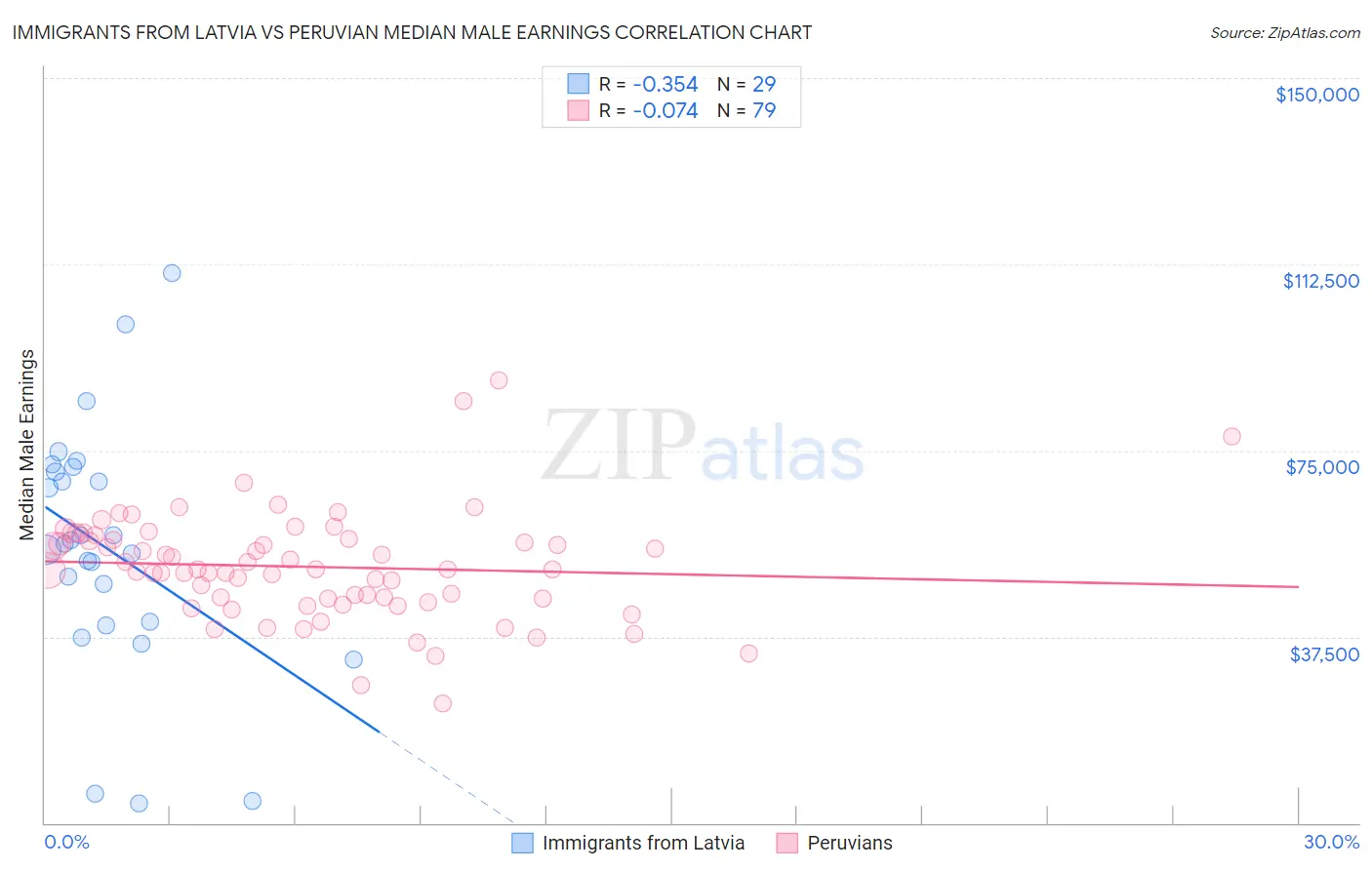 Immigrants from Latvia vs Peruvian Median Male Earnings