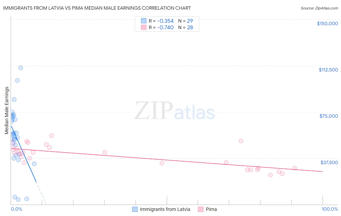 Immigrants from Latvia vs Pima Median Male Earnings