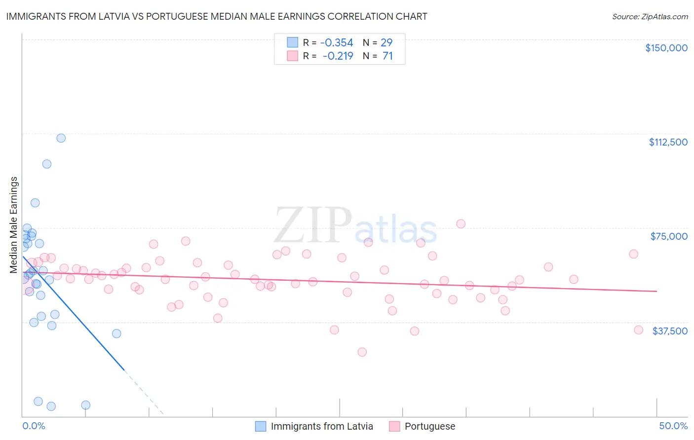 Immigrants from Latvia vs Portuguese Median Male Earnings