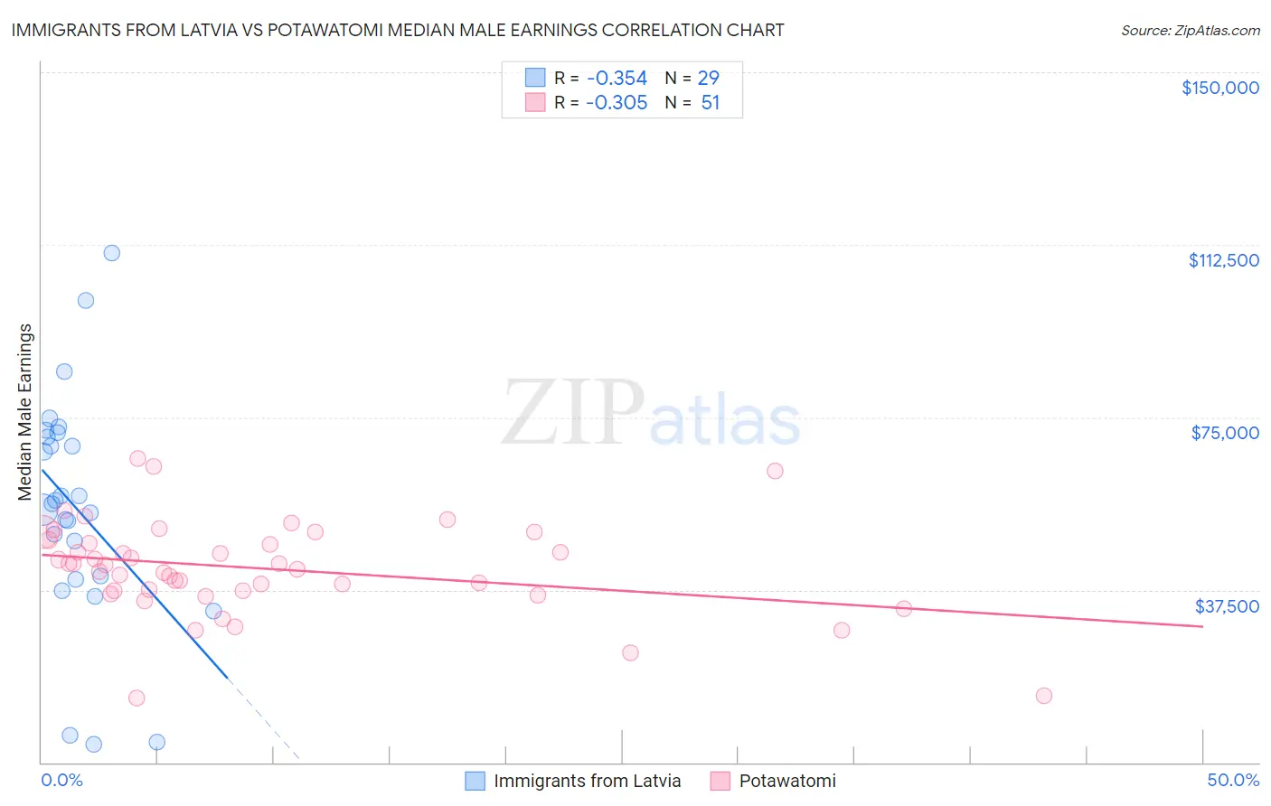 Immigrants from Latvia vs Potawatomi Median Male Earnings