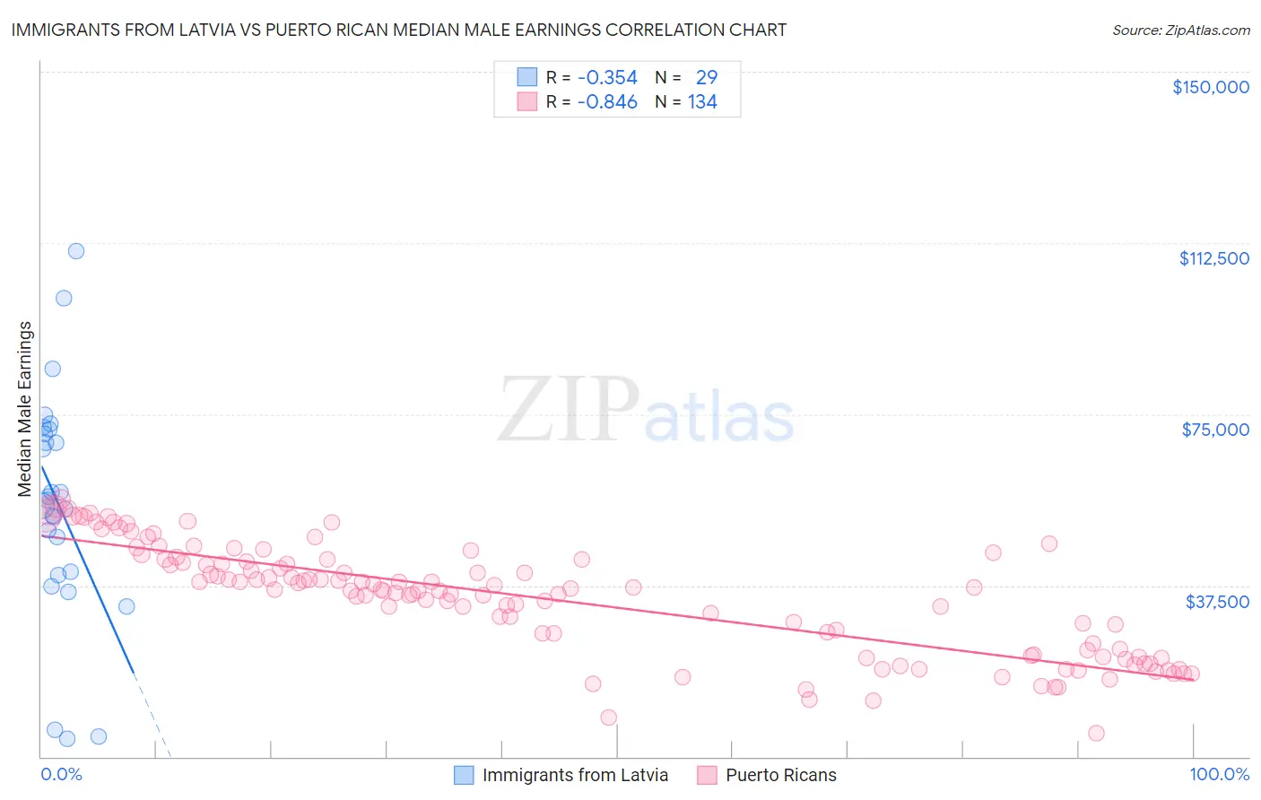 Immigrants from Latvia vs Puerto Rican Median Male Earnings