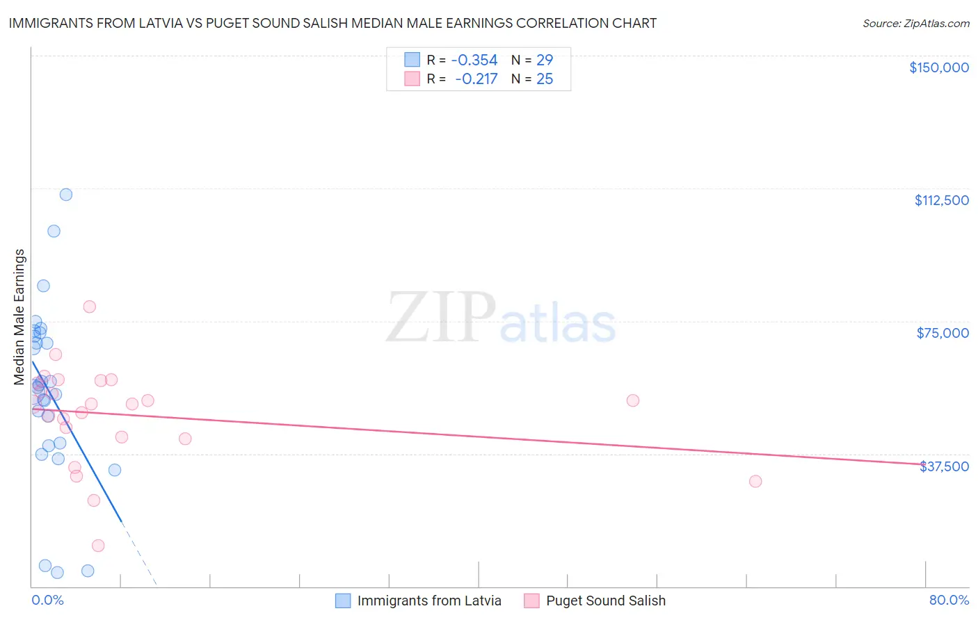 Immigrants from Latvia vs Puget Sound Salish Median Male Earnings