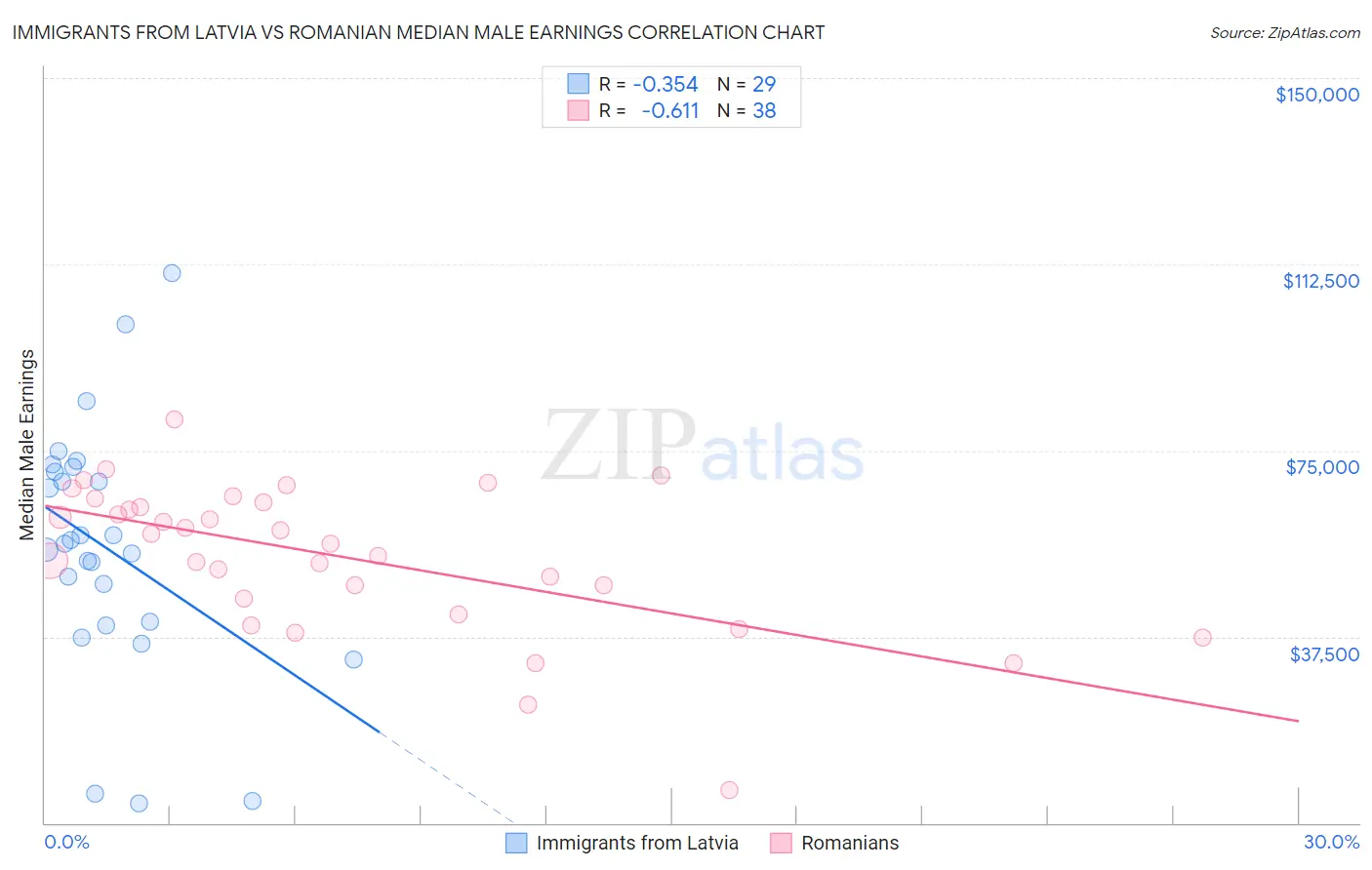 Immigrants from Latvia vs Romanian Median Male Earnings