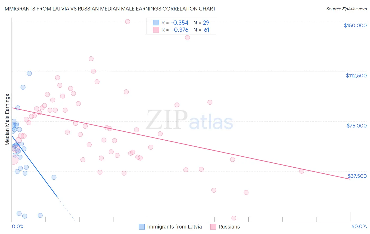 Immigrants from Latvia vs Russian Median Male Earnings