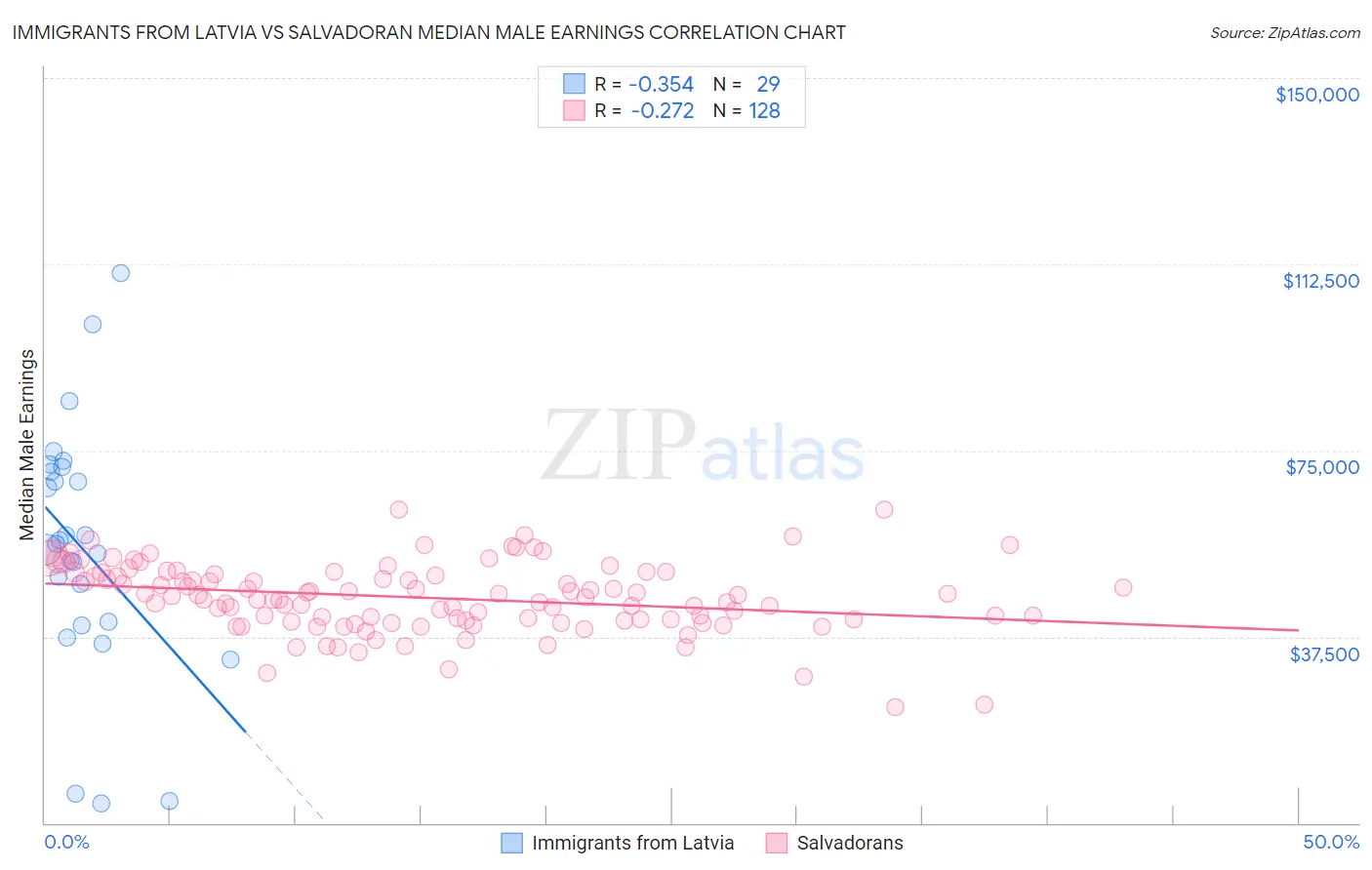 Immigrants from Latvia vs Salvadoran Median Male Earnings