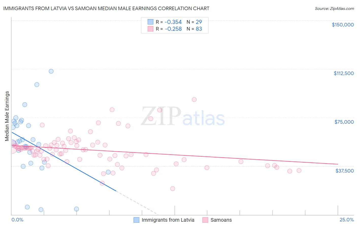 Immigrants from Latvia vs Samoan Median Male Earnings