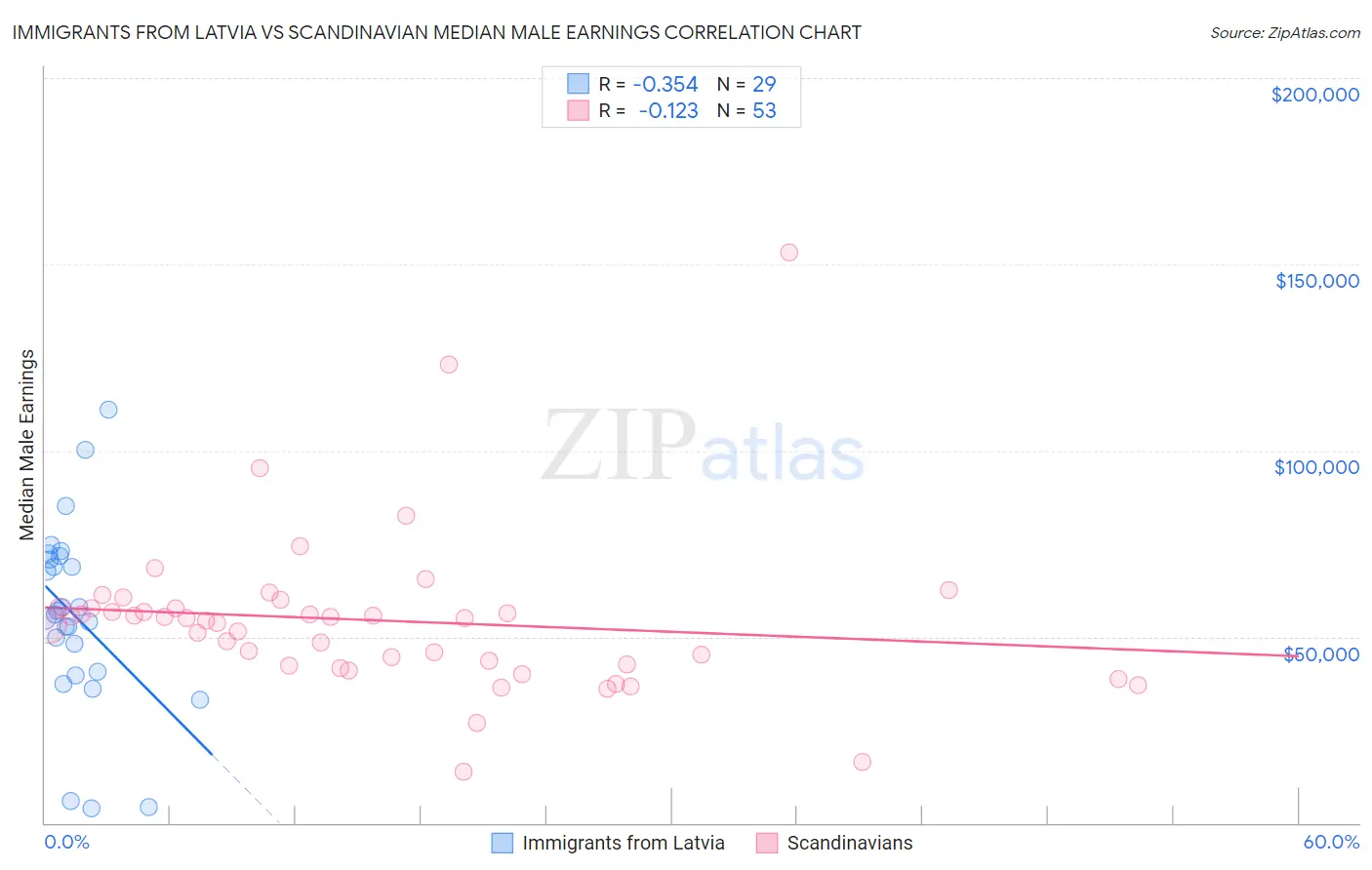 Immigrants from Latvia vs Scandinavian Median Male Earnings