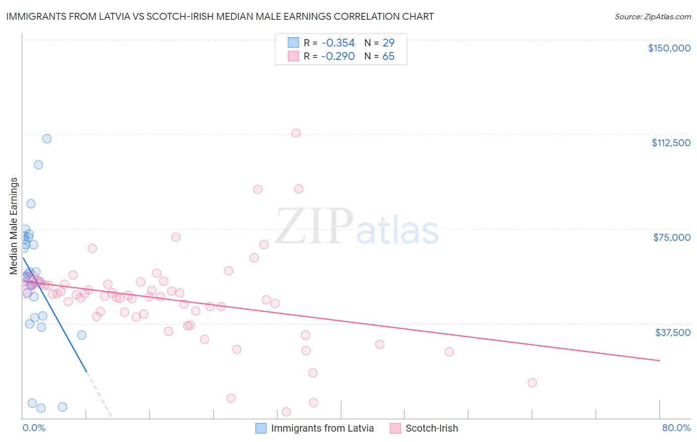 Immigrants from Latvia vs Scotch-Irish Median Male Earnings