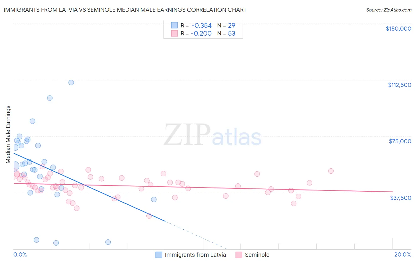 Immigrants from Latvia vs Seminole Median Male Earnings