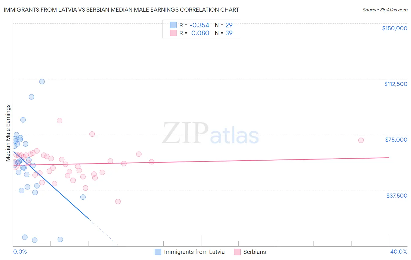 Immigrants from Latvia vs Serbian Median Male Earnings