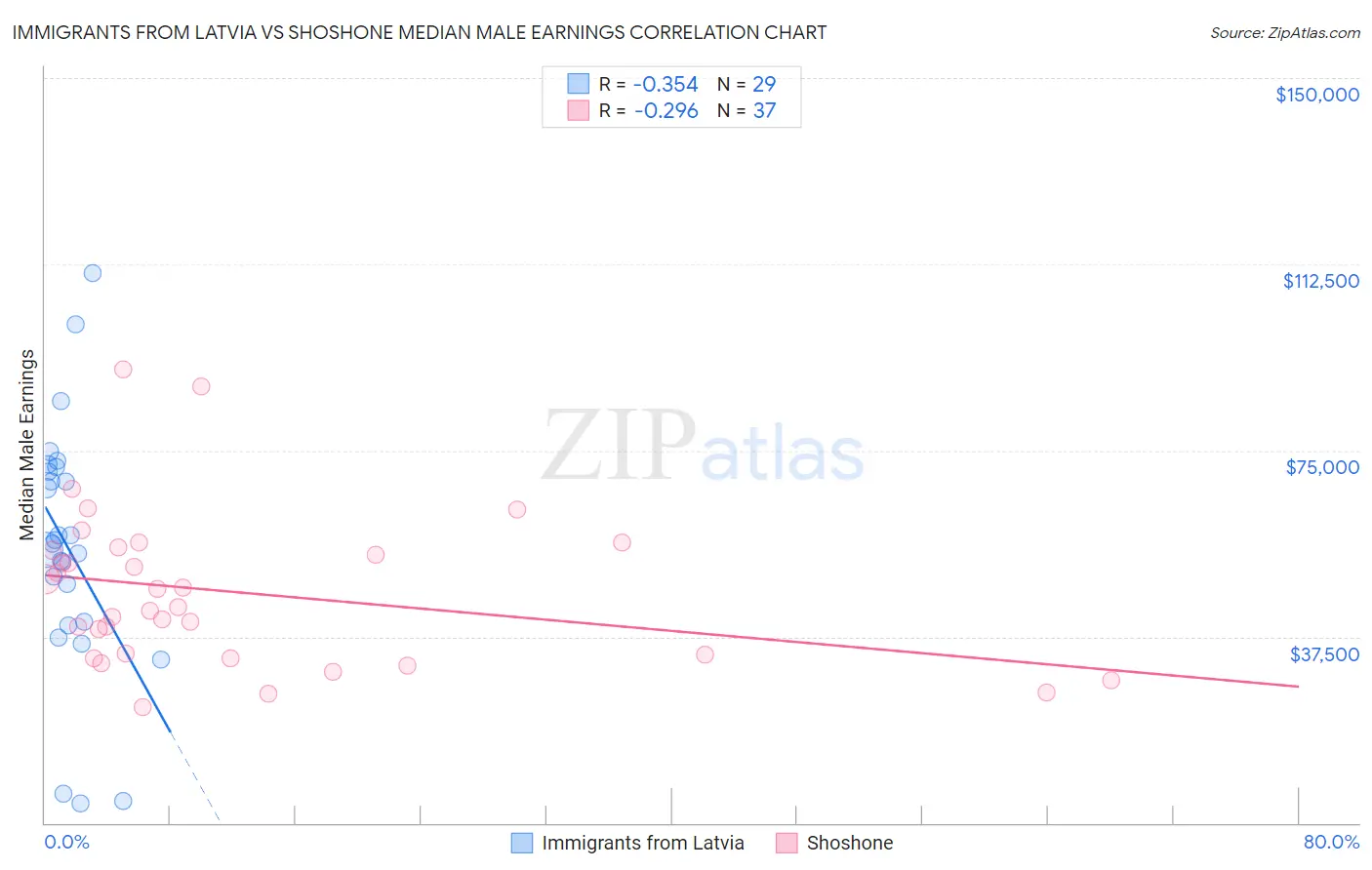 Immigrants from Latvia vs Shoshone Median Male Earnings