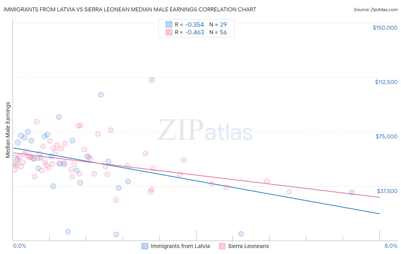 Immigrants from Latvia vs Sierra Leonean Median Male Earnings
