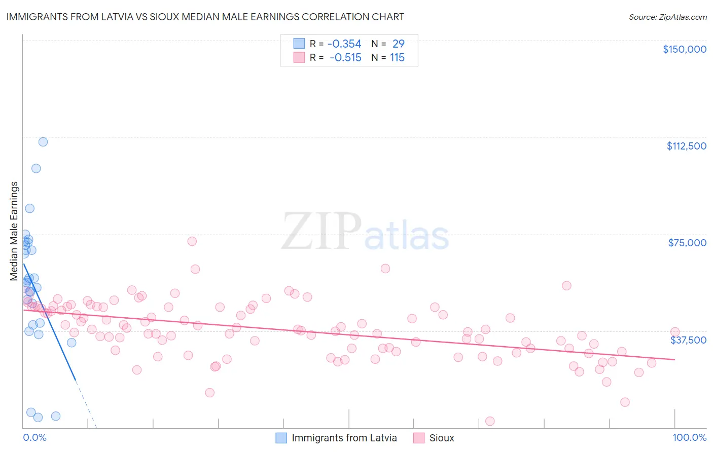 Immigrants from Latvia vs Sioux Median Male Earnings