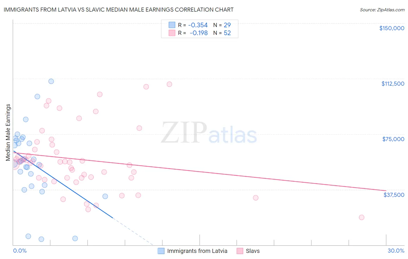 Immigrants from Latvia vs Slavic Median Male Earnings