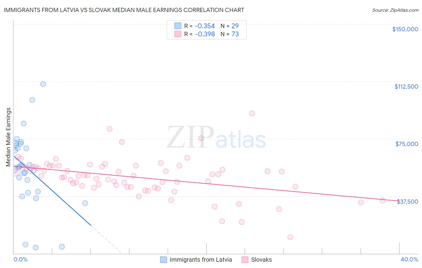 Immigrants from Latvia vs Slovak Median Male Earnings