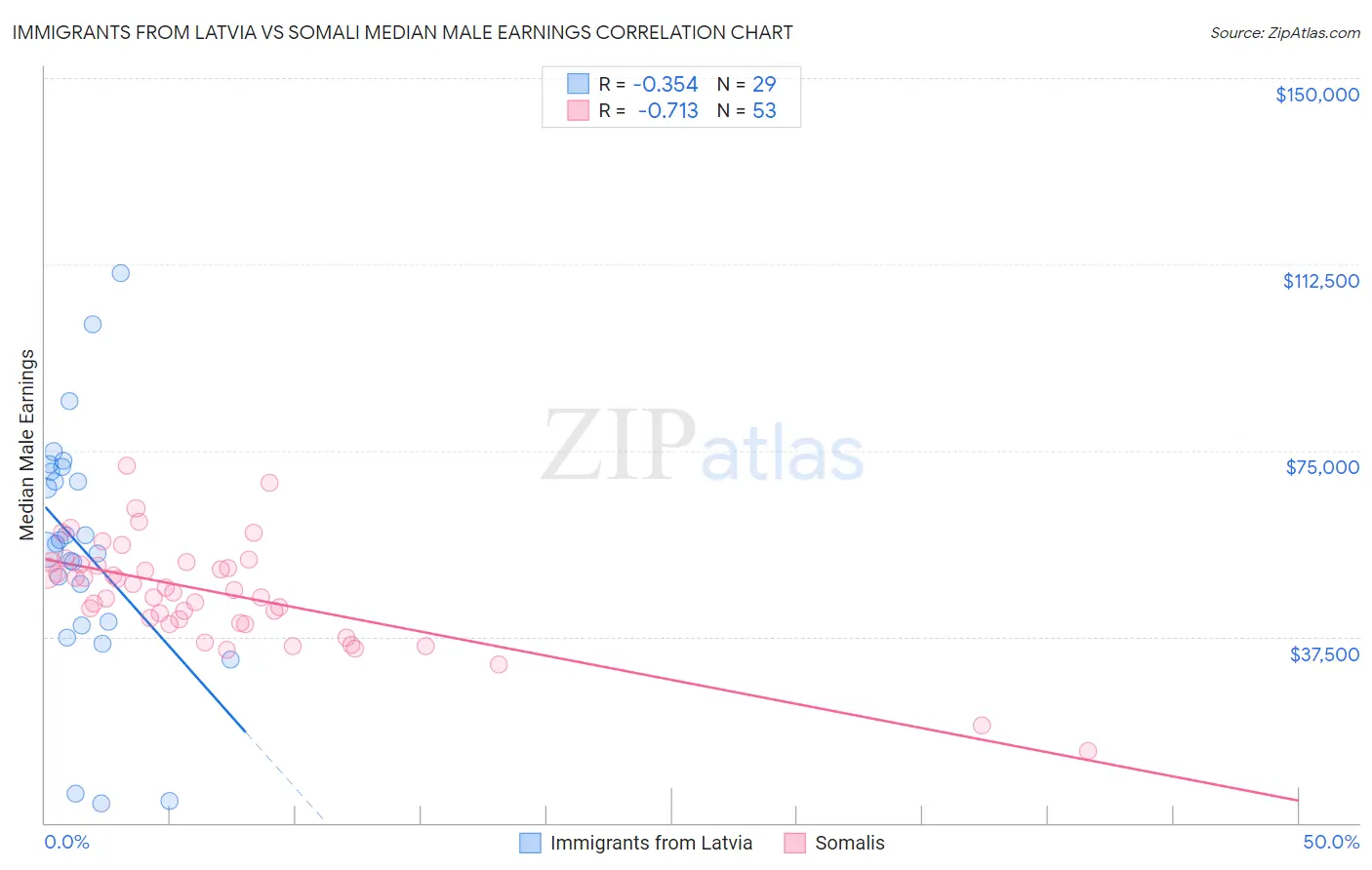 Immigrants from Latvia vs Somali Median Male Earnings