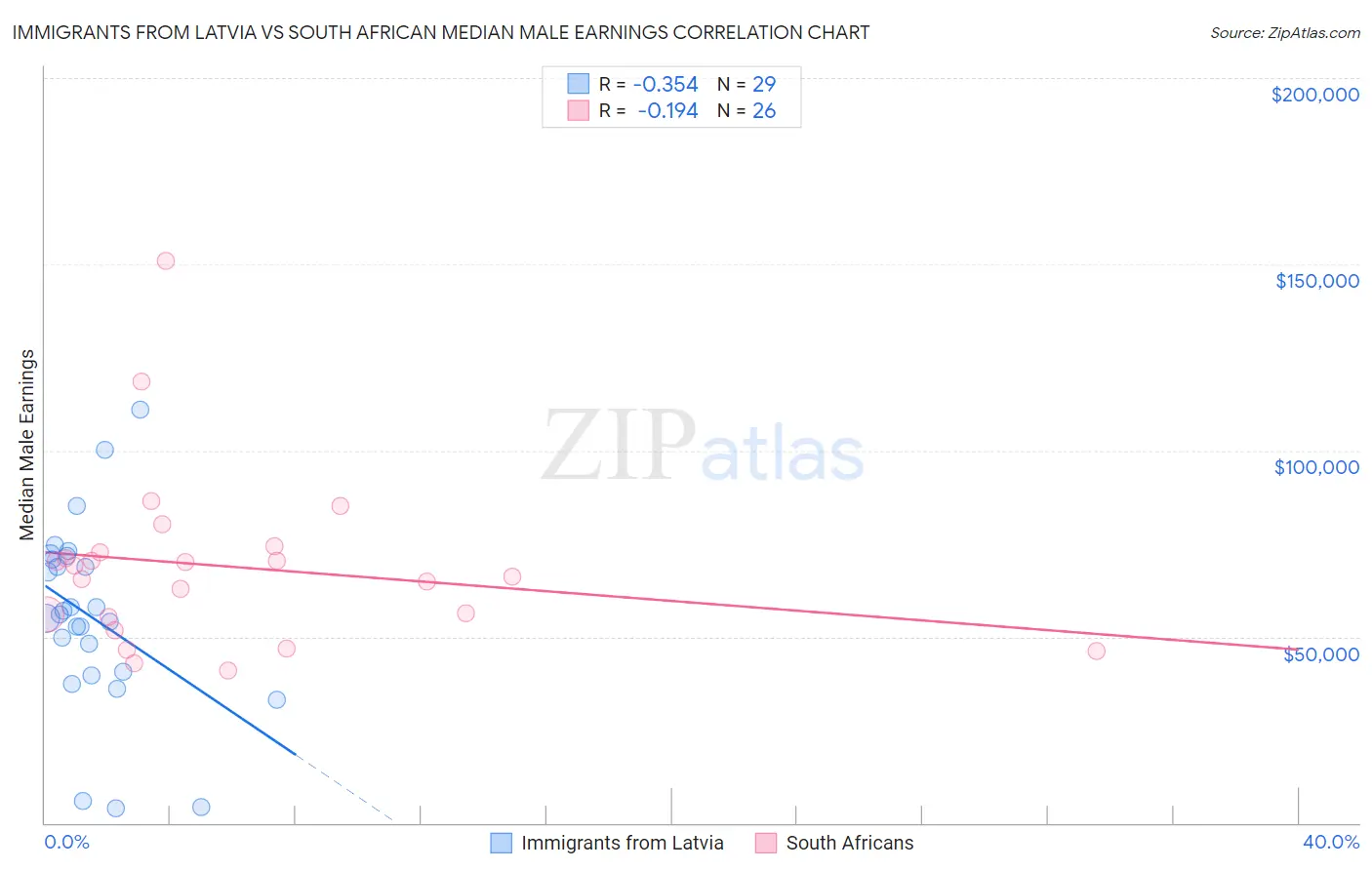 Immigrants from Latvia vs South African Median Male Earnings