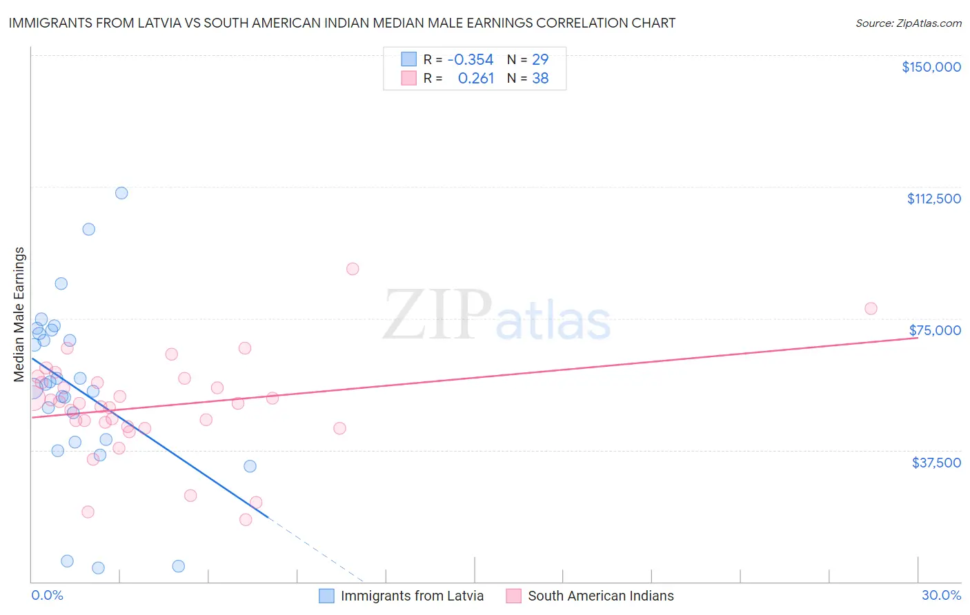 Immigrants from Latvia vs South American Indian Median Male Earnings