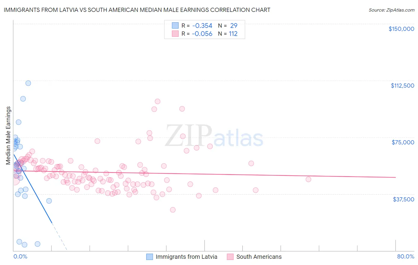 Immigrants from Latvia vs South American Median Male Earnings