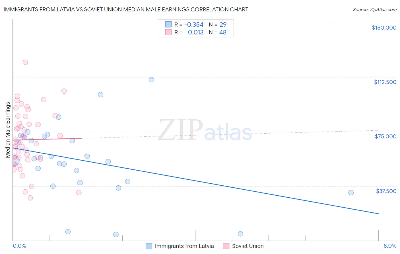 Immigrants from Latvia vs Soviet Union Median Male Earnings