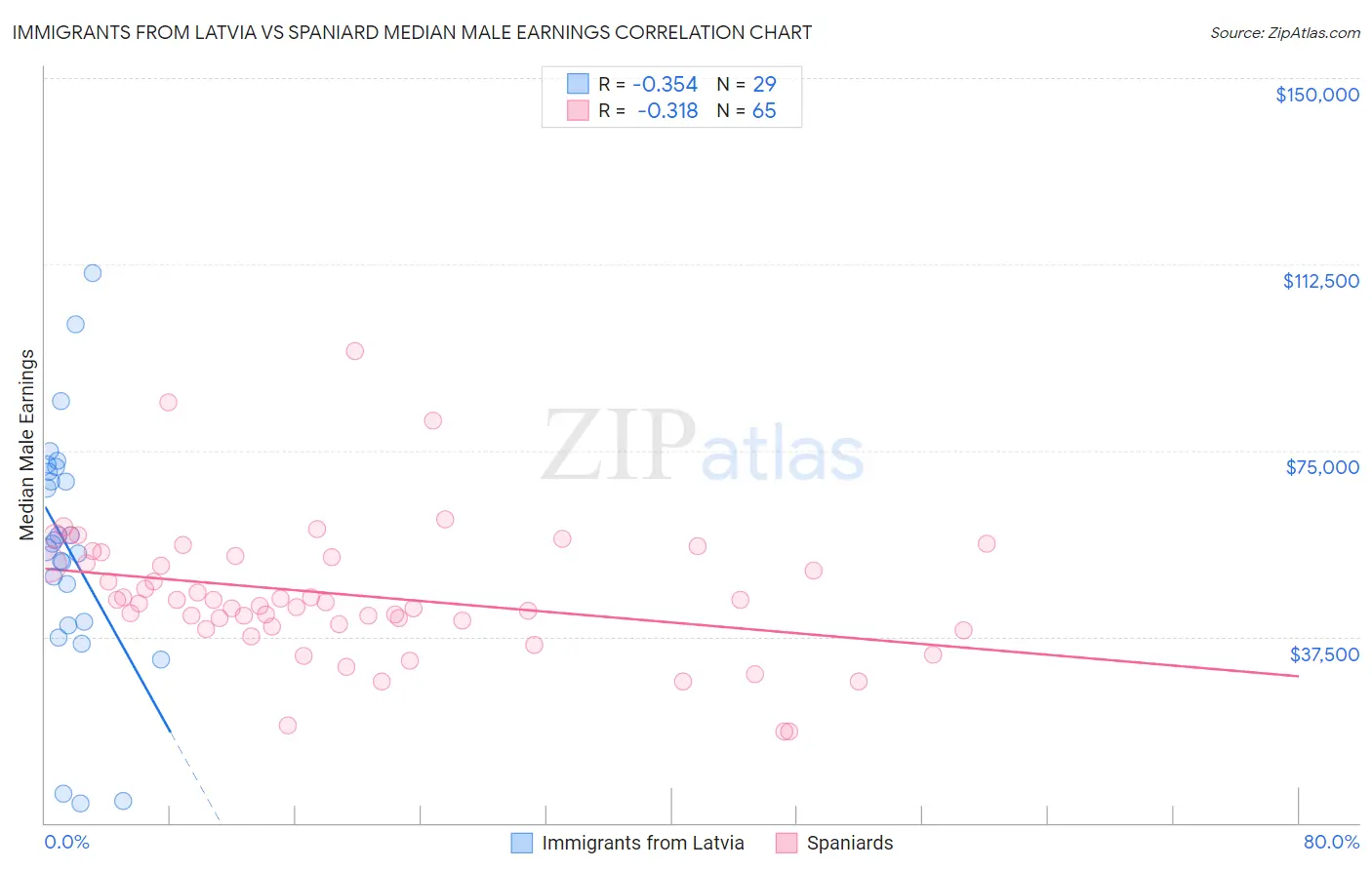 Immigrants from Latvia vs Spaniard Median Male Earnings