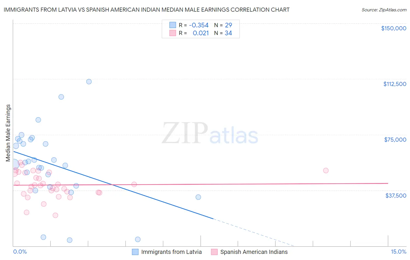 Immigrants from Latvia vs Spanish American Indian Median Male Earnings