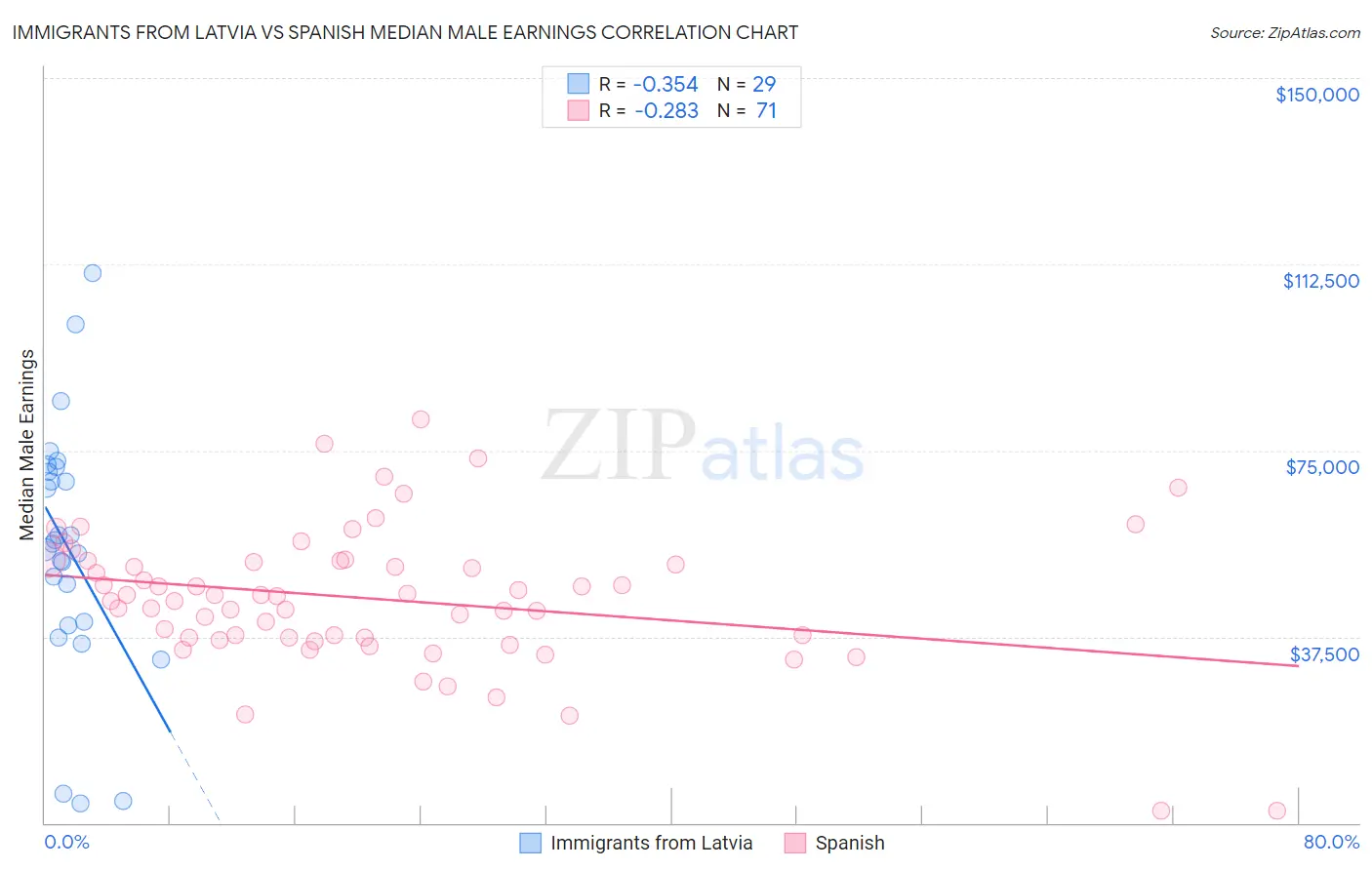 Immigrants from Latvia vs Spanish Median Male Earnings