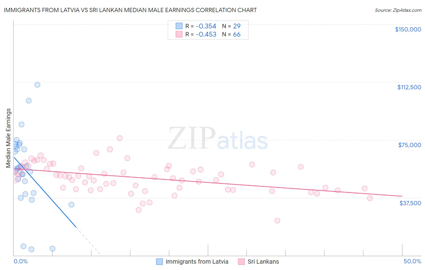 Immigrants from Latvia vs Sri Lankan Median Male Earnings