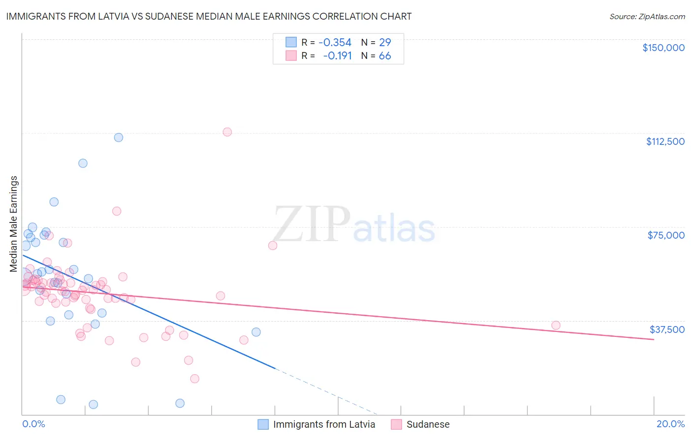 Immigrants from Latvia vs Sudanese Median Male Earnings