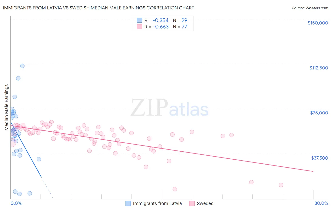 Immigrants from Latvia vs Swedish Median Male Earnings