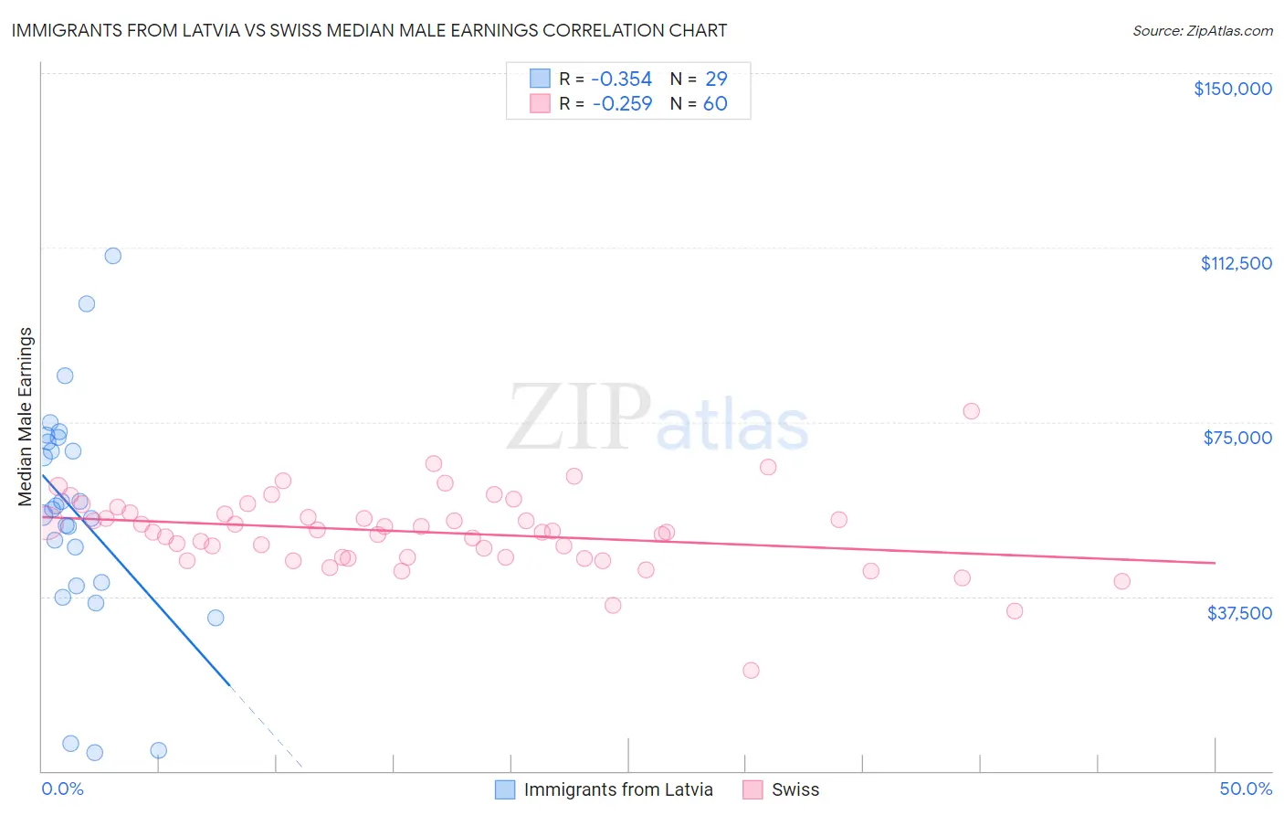 Immigrants from Latvia vs Swiss Median Male Earnings