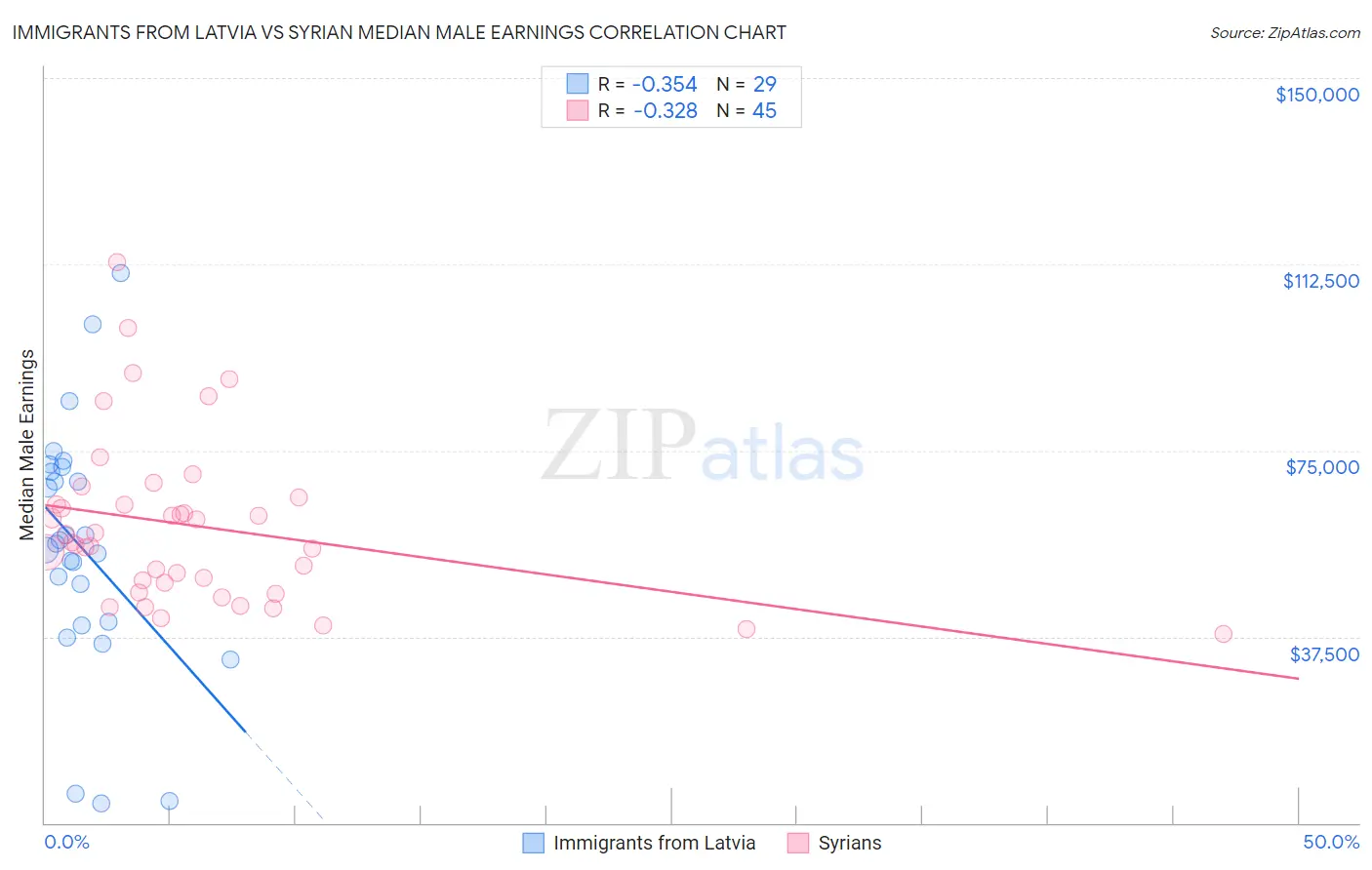 Immigrants from Latvia vs Syrian Median Male Earnings