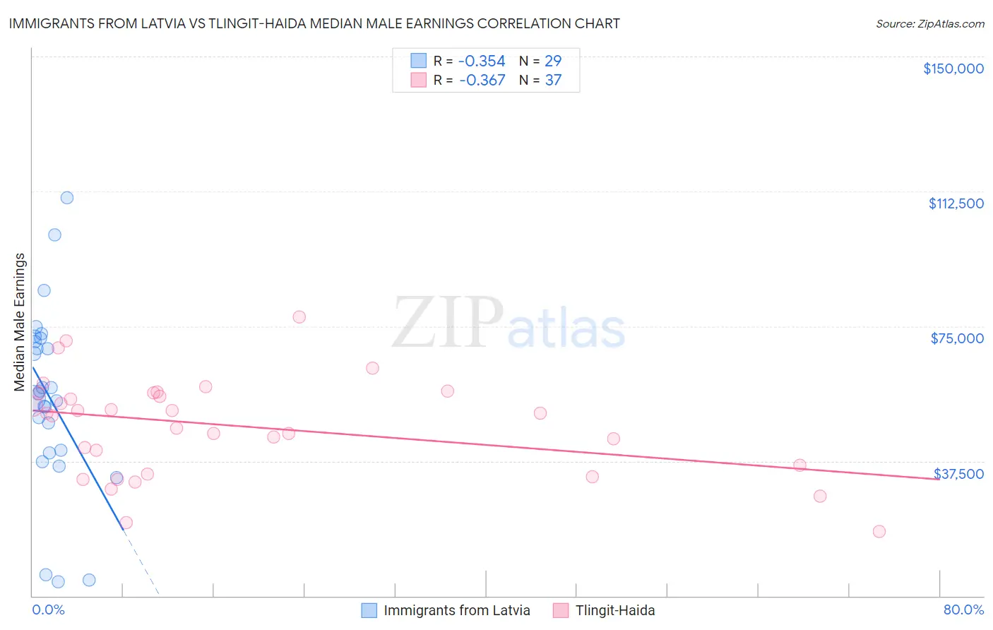 Immigrants from Latvia vs Tlingit-Haida Median Male Earnings