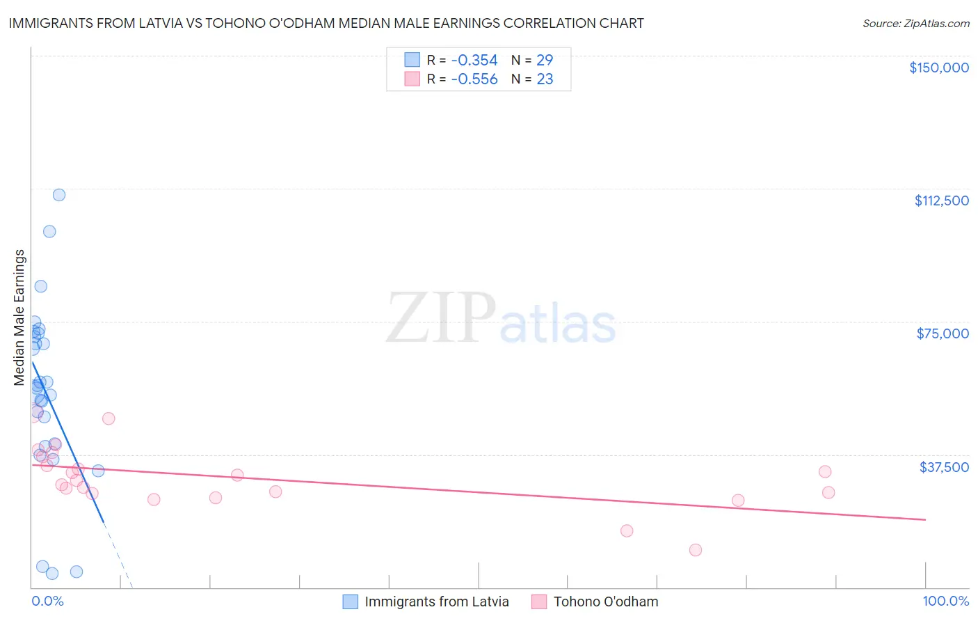 Immigrants from Latvia vs Tohono O'odham Median Male Earnings